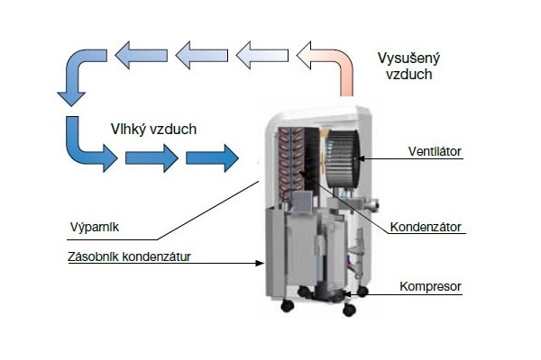 odvlhčovače vzduchu